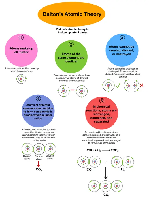 Image showing the 5 key points of Dalton's Atomic Theory