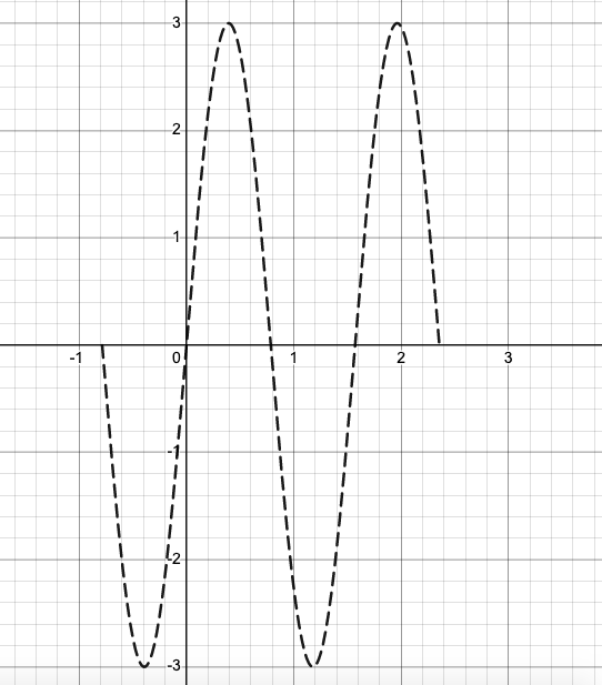 Dashed sine function of y=3sin(4x)