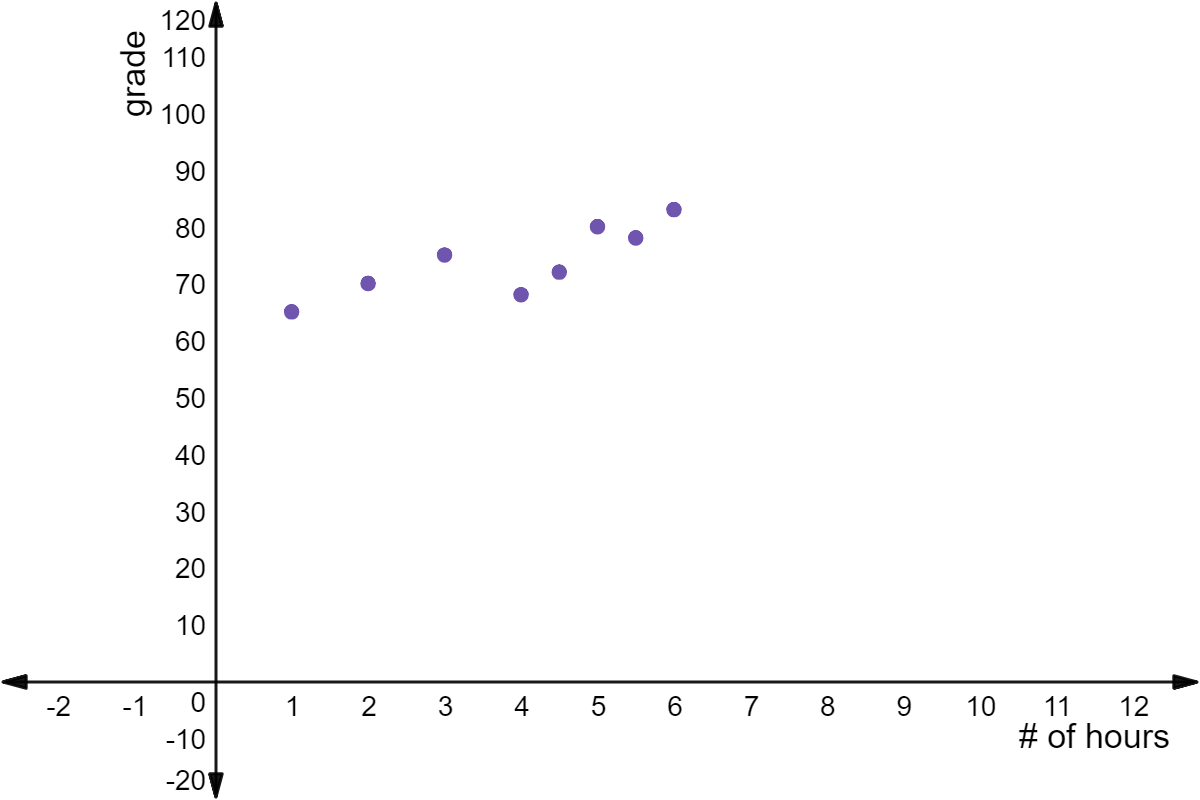 Scatter plot with points (1,65), (2,70), (3,75), (4,68), (5,80), (6,83), (4.5,72), and (5.5,78).