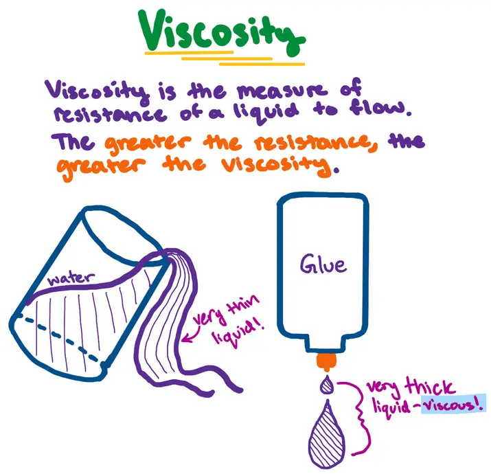 Viscosity

Viscosity is the measure of resistance of a liquid to flow. The greater the resistance, the greater the viscosity. 

Image of water flowing out of a cup, labeled a very thin liquid. 

Image of a glue bottle, with glue dripping out labeled very thick liquid - viscous!