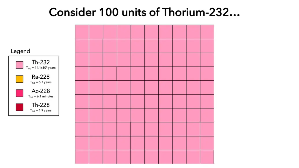 a sample of th-232 with 100 units