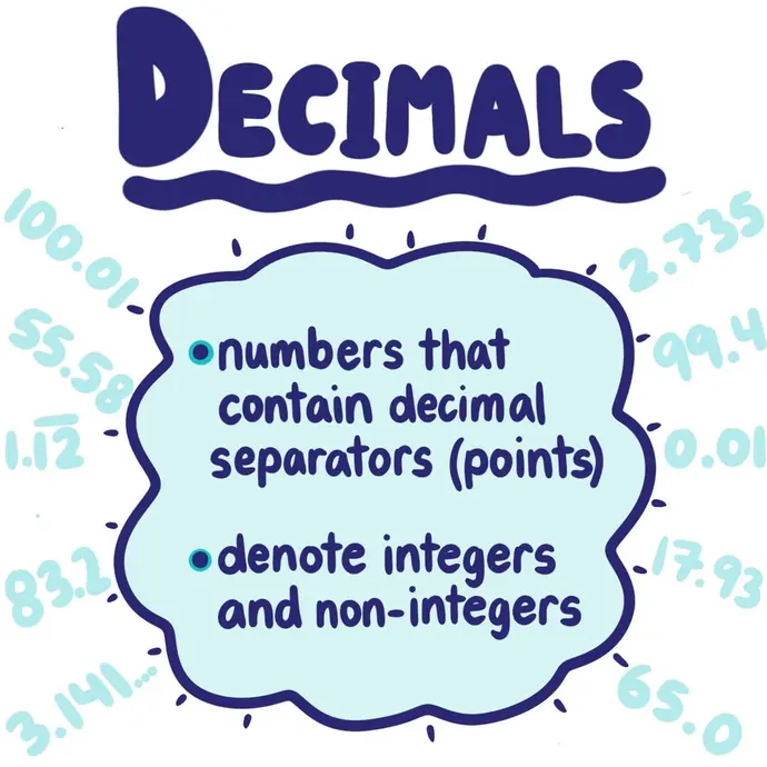 Decimals: numbers that contain decimal separators (points). They can denote integers and non-integers.