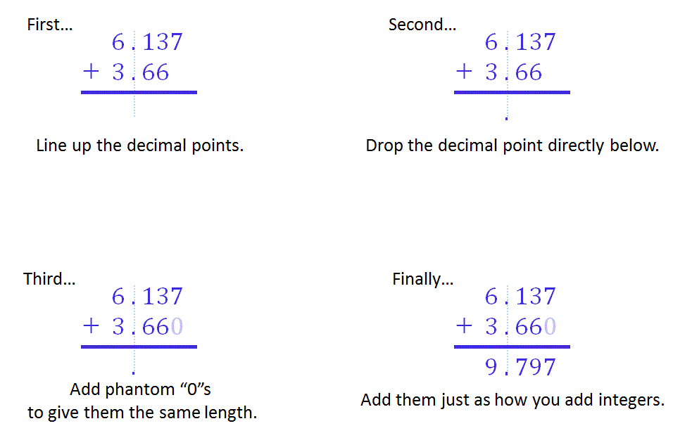First, line up the numbers at the decimal points.
Second, drop the decimal point directly below.
Third, add phantom "0"s to give them the same length.
Finally, add them just as how you add integers.
6.137 + 3.66 = 9.797