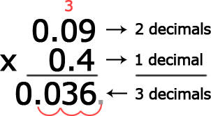 0.09 x 0.4: there are 3 decimal spaces between these two.
0.0036: there is 3 decimal spaces in the product.