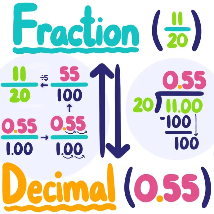 To convert a fraction to a decimal, divide the numerator by the denominator using long division. To convert from 11/20 to 0.55, divide 11 by 20 to get 0.55. To convert a decimal to a fraction, place the decimal above 1. Then multiply the numerator and denominator by 10 the same number of times, until the numerator is a whole number. Then, just simplify if necessary! To convert from 0.55 to 11/20, place 0.55 over one. Then multiply the numerator and denominator by 100 until you get 55/100. Finally, simplify 55/100 to 11/20.