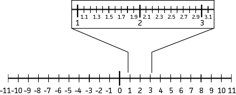A zoomed in portion of the number line from 1 to 3. These are the decimals.