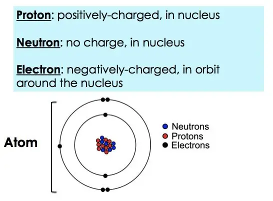 Atoms have protons, neutrons, and electrons.