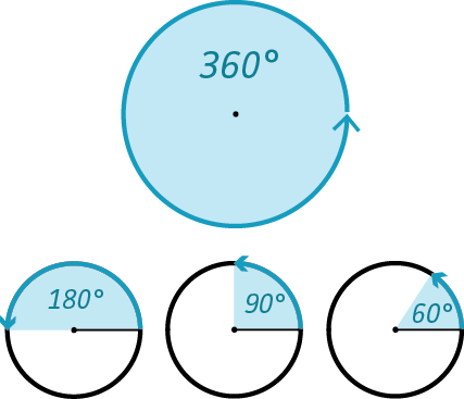 You can visualize a 360° angle as a full rotation, a 180° angle as a half rotation, a 90° angle as a quarter rotation, and a 60° angle as a sixth rotation.