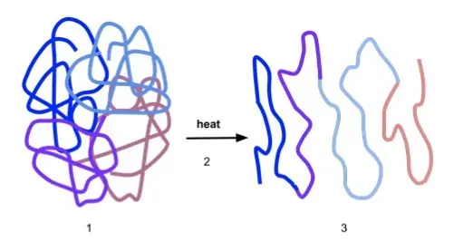 Heat causes enzymes to unravel.