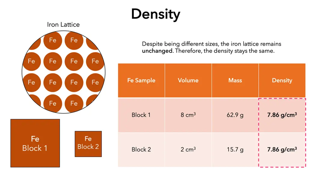 Density as intensive property