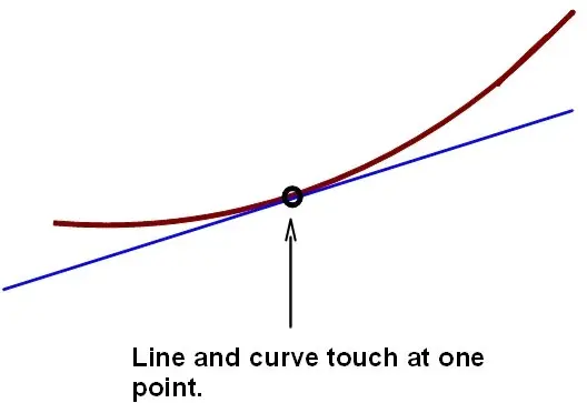 A blue straight line just touches a rising dark red curve at one circled point, with an arrow labeled 'Line and curve touch at one point.'