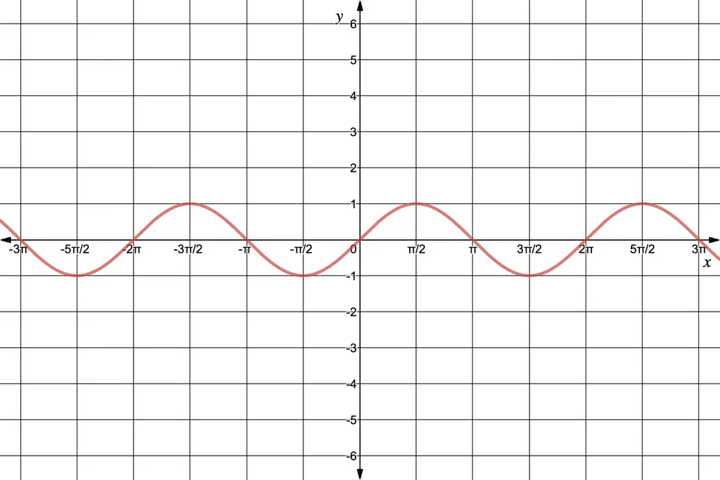 Graph of y=sin(x)