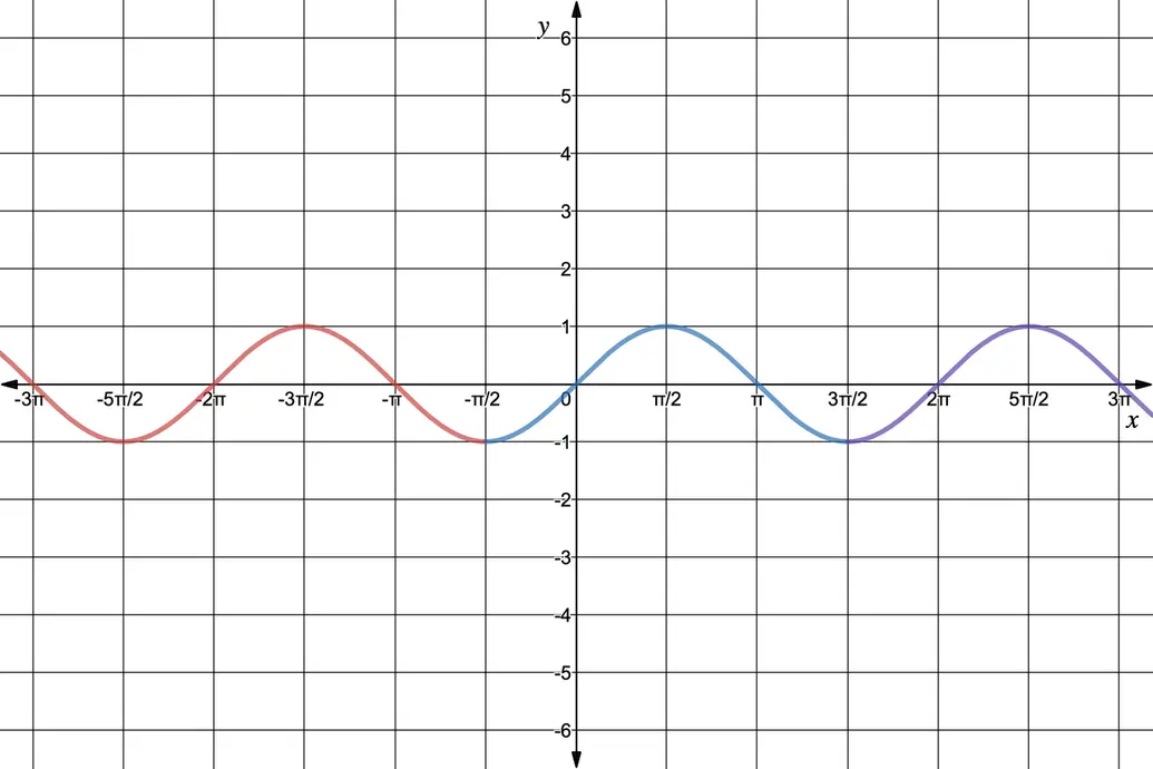 Graph of y=sin(x), y=sin(x+2pi), y=sin(x+4pi)