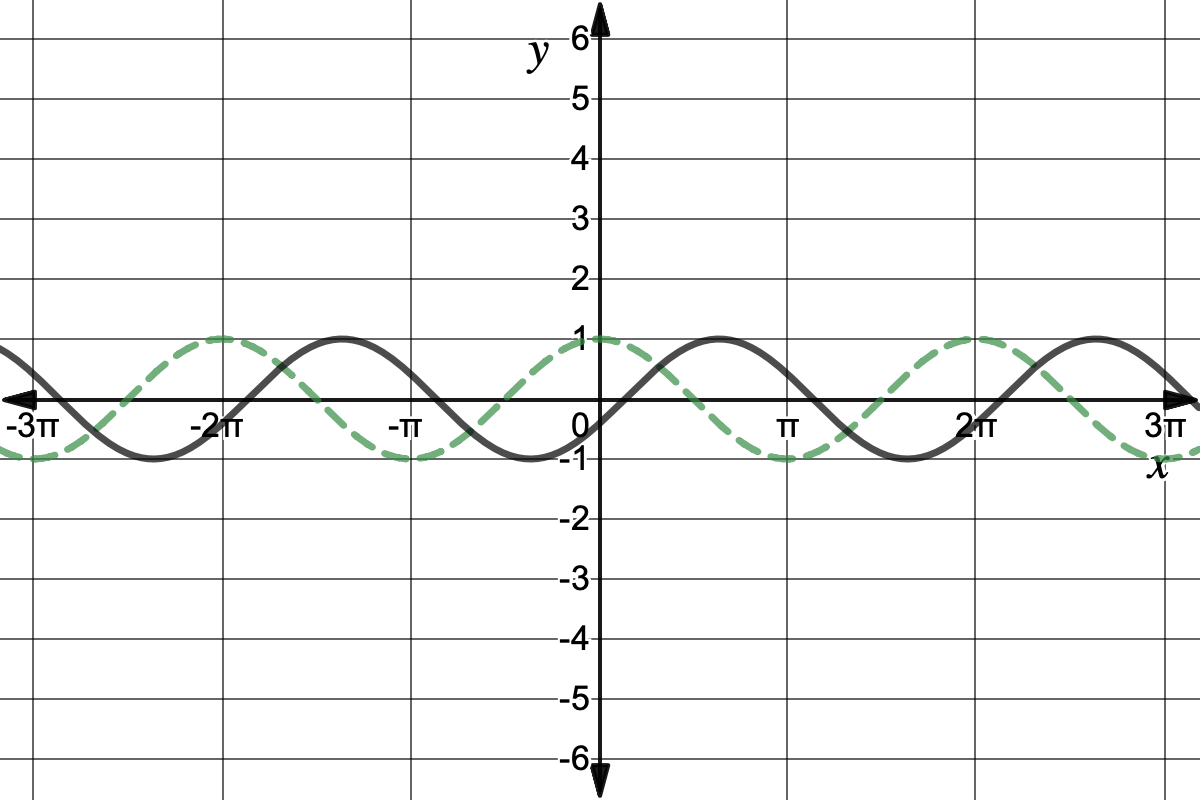 Graph of y=cos(x) and y=cos (x-2)