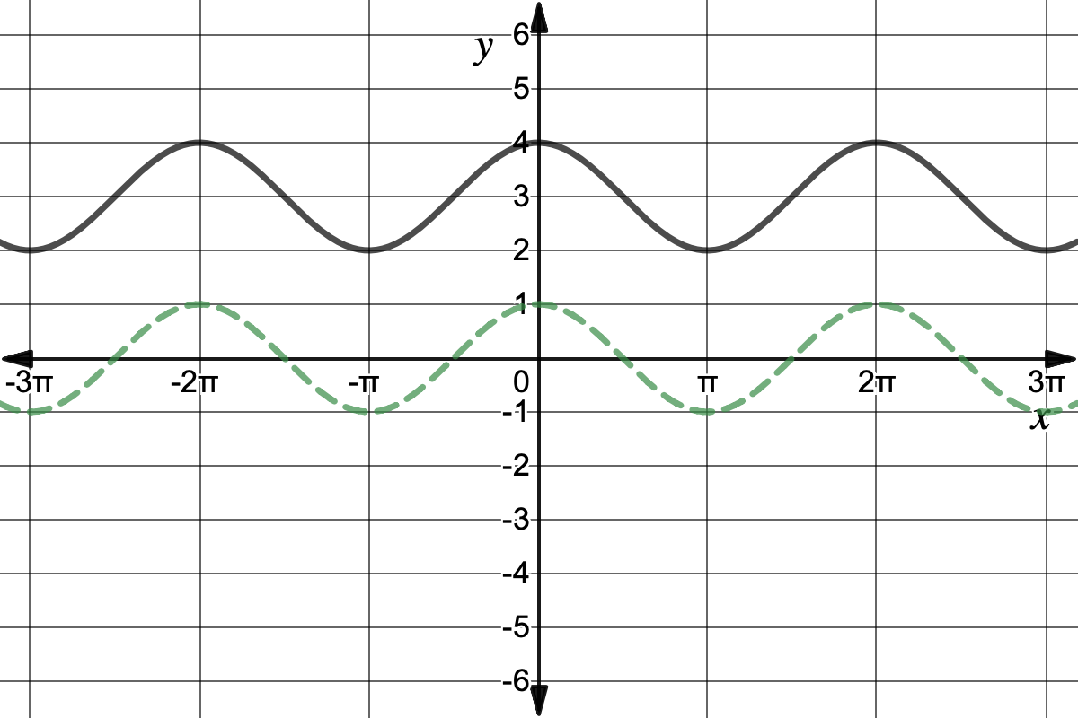 Graph of y=cos(x) and y=cos(x)+3