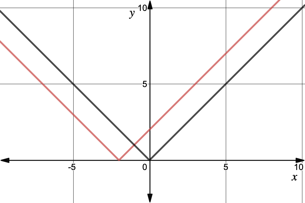 graph of y=|x| and y=|x+2|