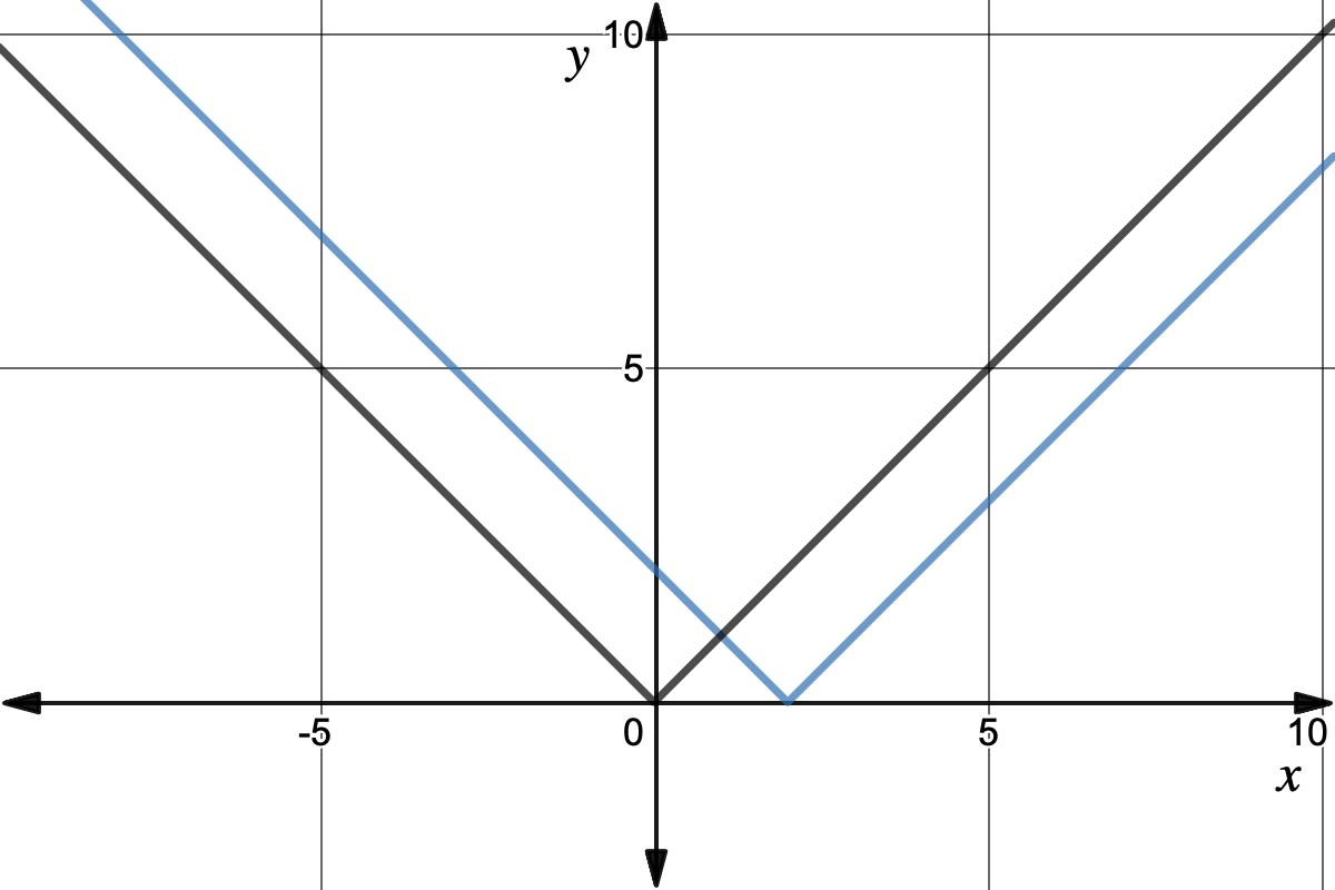 graph of y=|x| and y=|x-2|