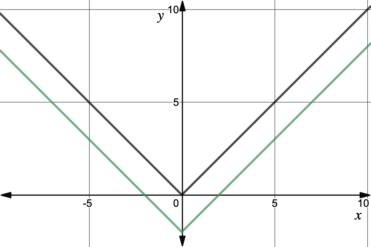graph of y=|x| and y=|x|-2
