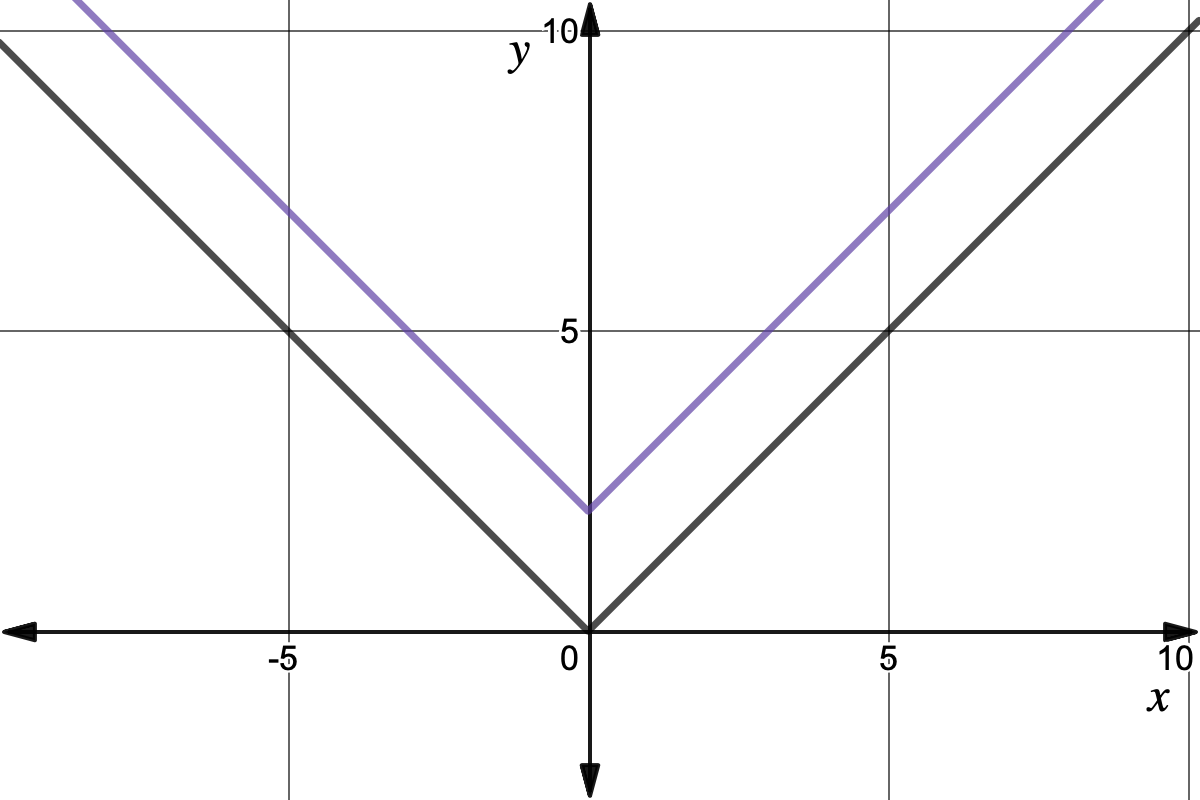 graph of y=|x| and y=|x|+2