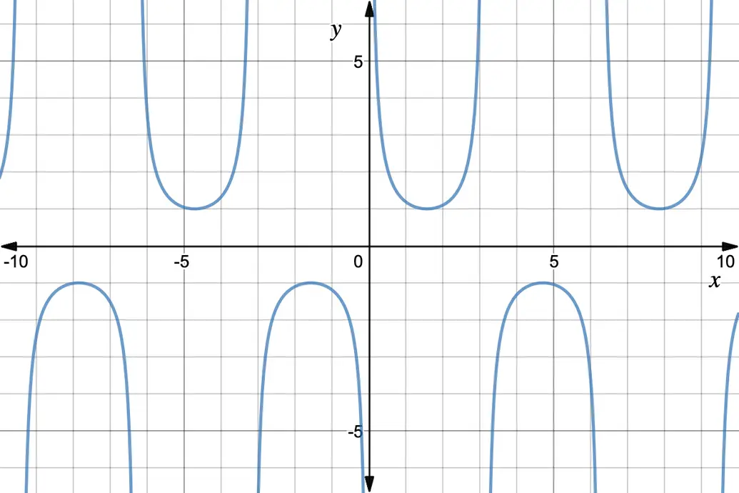 Graph of csc(x)