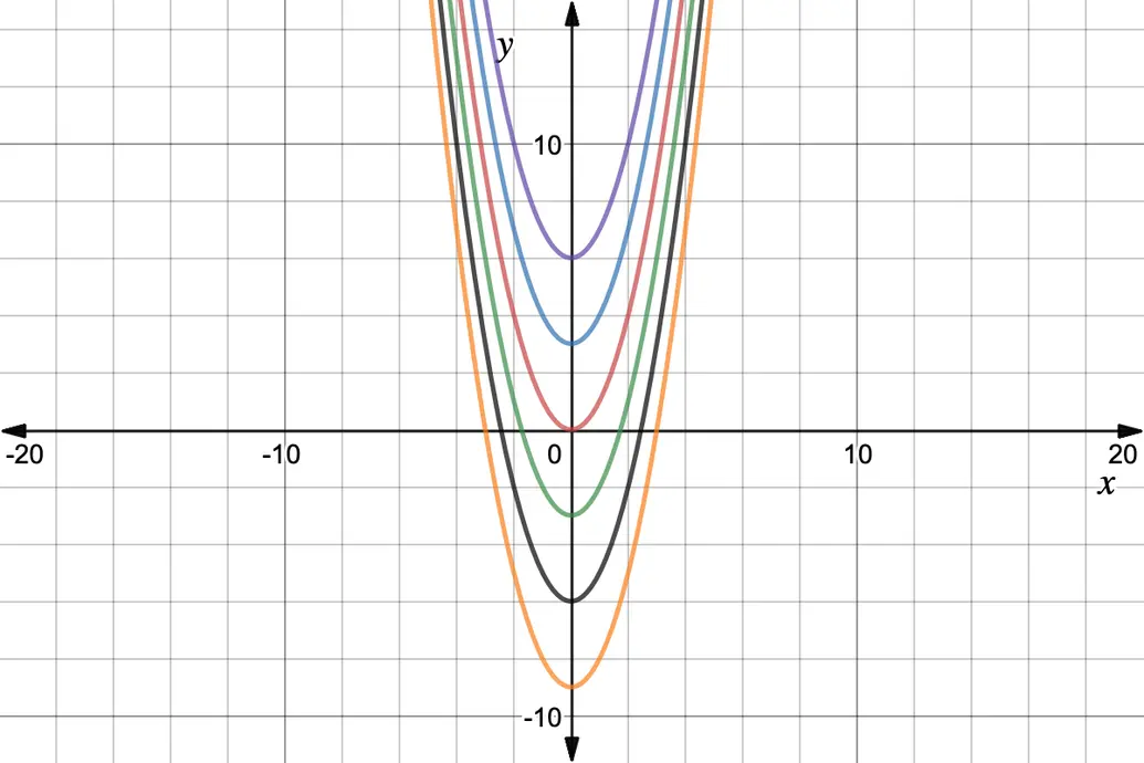 Purple, blue, red, green, black, orange graphs that are all downward shifts of the previous graph by three units