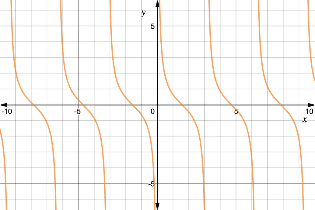 Graph of cot(x)