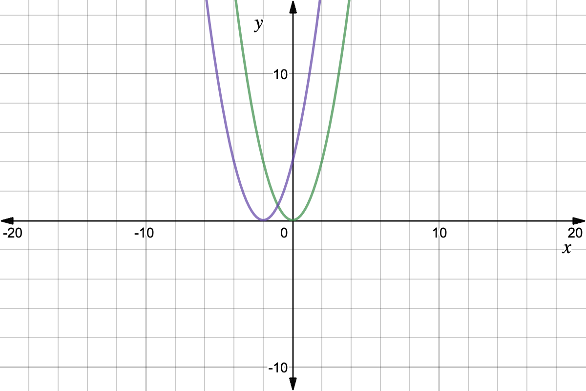 Graphs of x^2 and (x + 2)^2