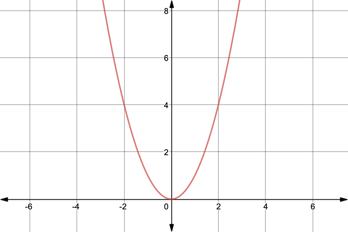 Graph of y=x^2