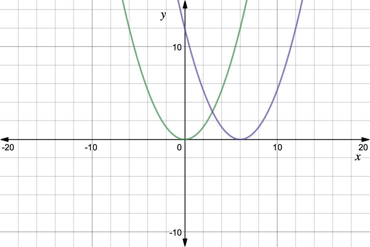 Graphs of x^2/3 and (x - 6)^2/3