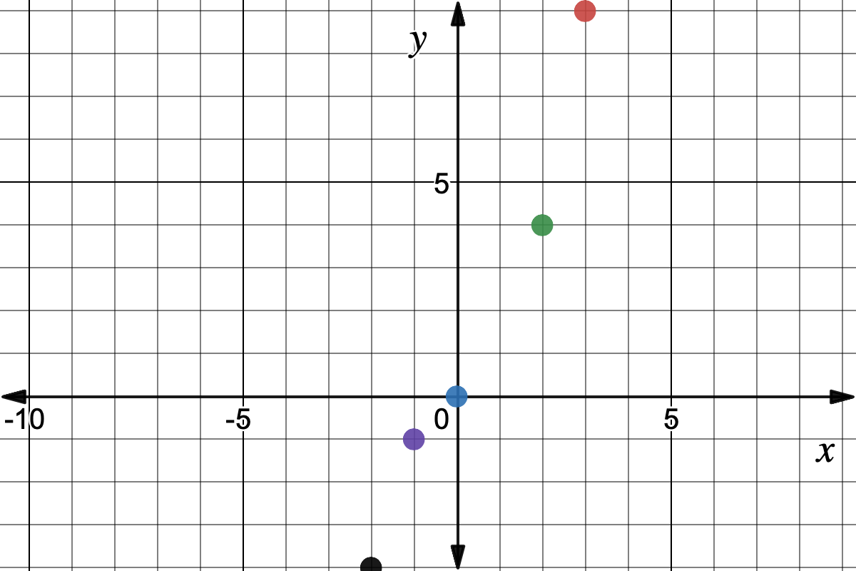 A collection of points on the Cartesian plane: (-2, -4) black, (-1, -1) purple, (0, 0) blue, (2, 4) green, (3, 9) red