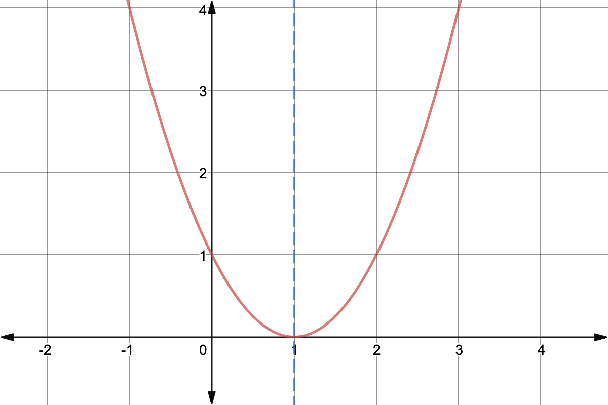 Graph of y=(x-1)^2