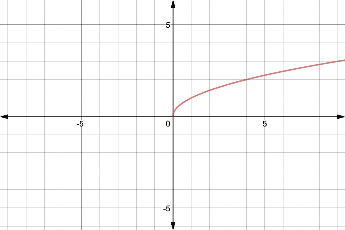 Graph of y=sqrt(x)