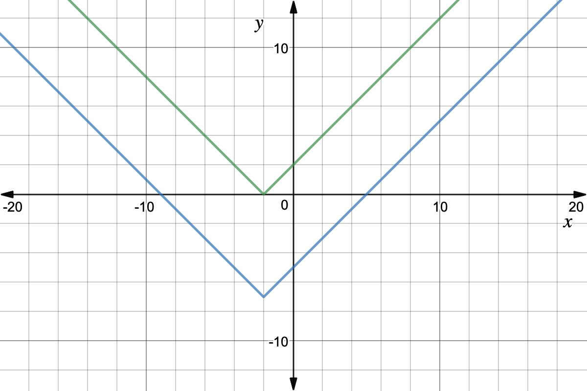Graph of y = |x + 2| (green) and y = |x - 2|-7 (blue)