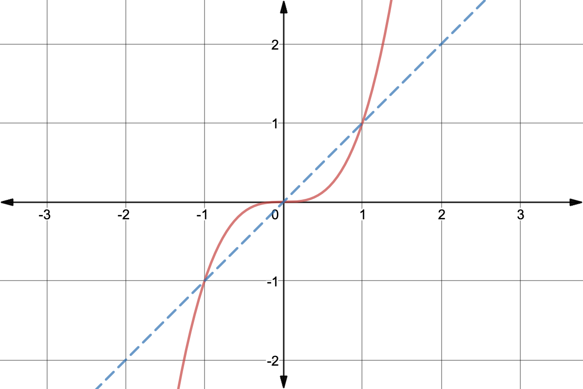 Graph of y=x^3
