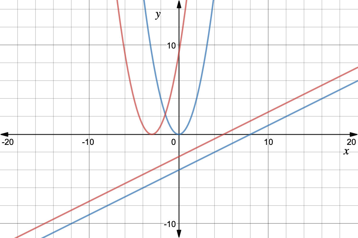 Graphs of x^2, (x + 3)^2, x/2, (x + 3)/2