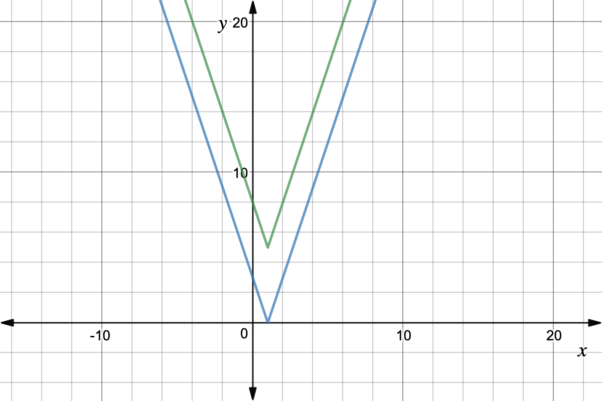 Graphs of y = |3x - 3| + 5 (green), y = |3x - 3| (blue)