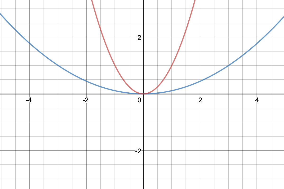 Graph of y=x^2 and y=(1/3x)^2