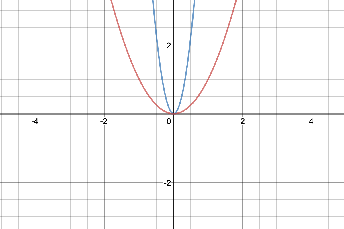 Graph of y=x^2 and y=(3x)^2