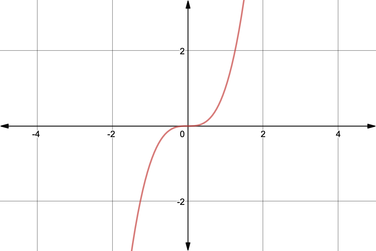 Graph of y=x^3