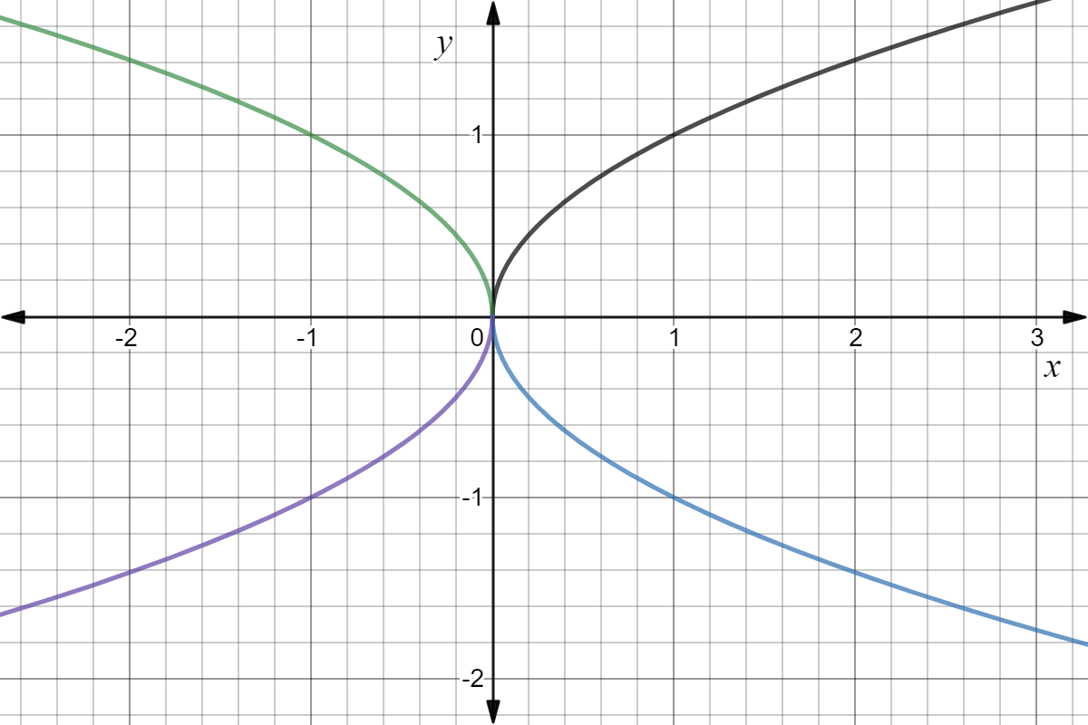 The functions extend in all directions!