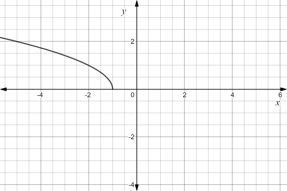 The graph starts at the point (-1.0) and extends upwards and to the left.