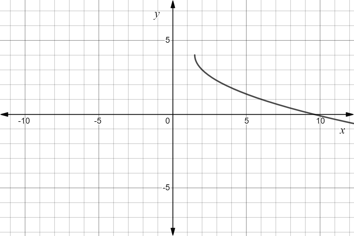 The function starts at the point (1.5,4) and extends downwards and to the right.