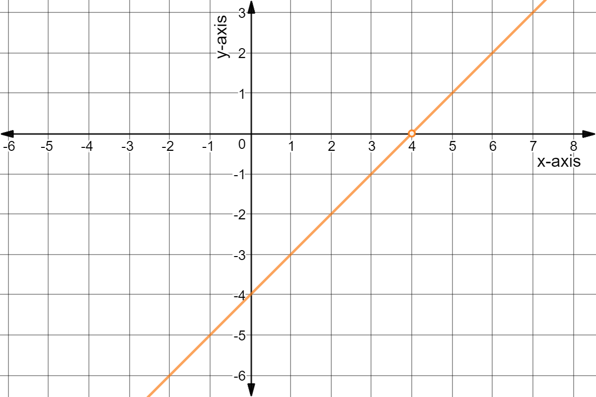 Graph of y = x - 4 with a hole at (4,0).
