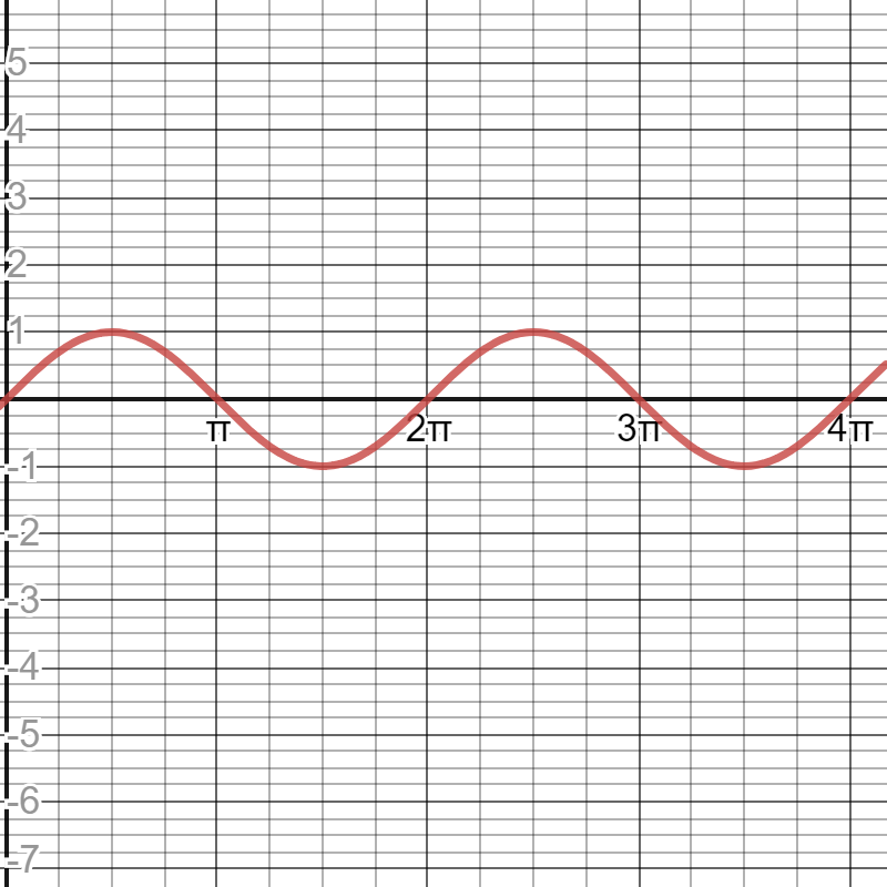 Graph of a sine wave