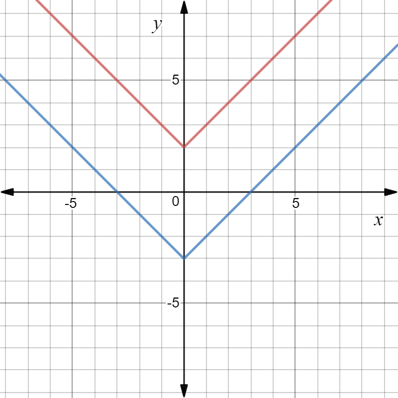 Graphs of y=|x|+2 and y=|x|-3