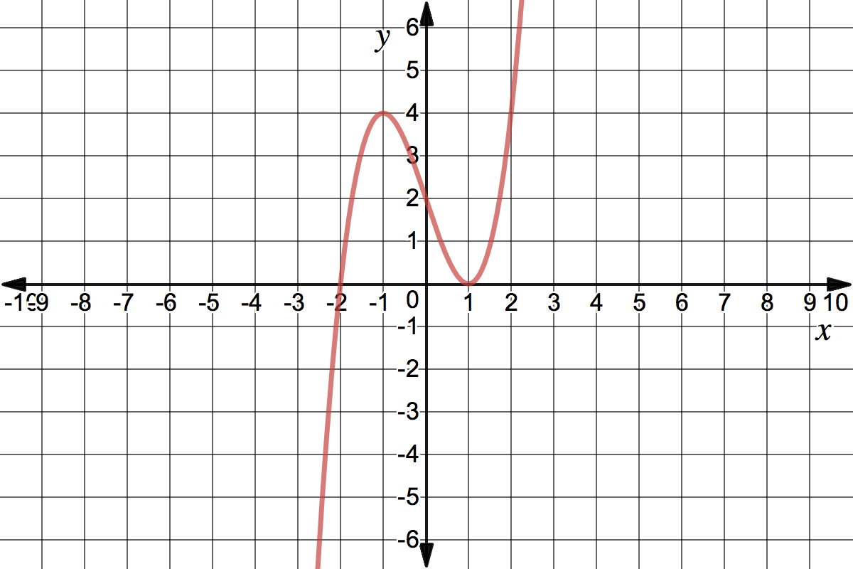 The graph of (x^3) - 3x + 2
