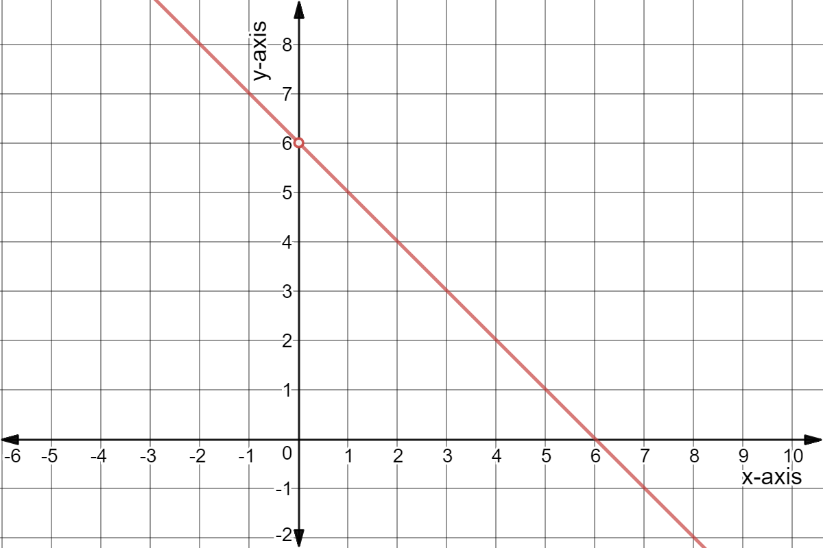 Graph of y = -x + 6 with a hole at (0,6).