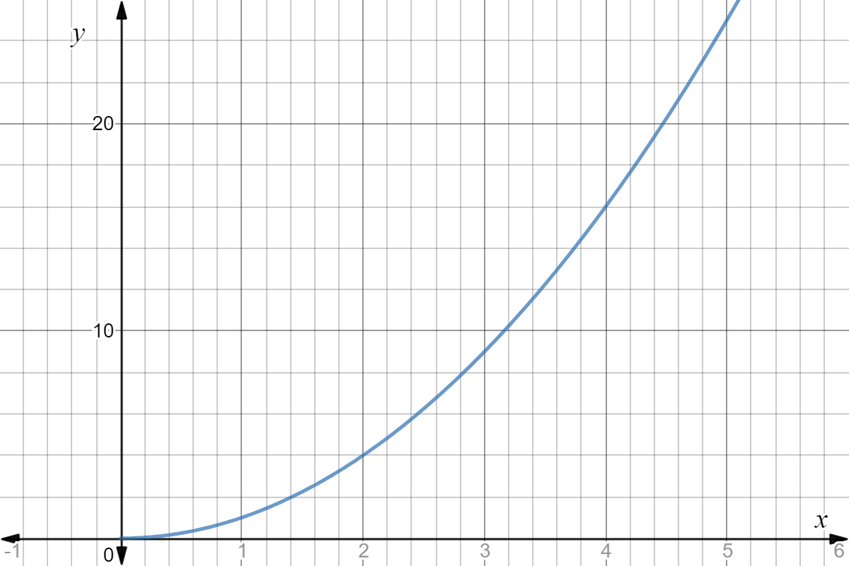 Only the right side of the parabola y=x^2. It's a smooth curve that goes up and to the right