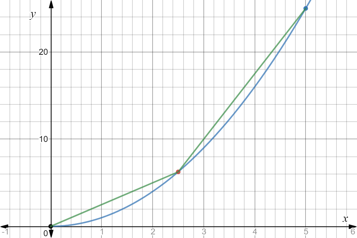 Now we have lines to connect the points. We can see the average slope at different points on the graph