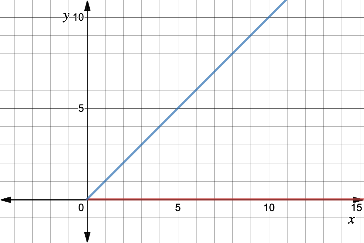 A 45-degree angle in standard form